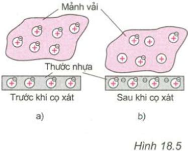 Đặt thanh nhựa sẫm màu lên trục quay sau khi đã được cọ xát bằng mảnh