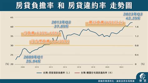 揭！房市詭異現象 房貸負擔重到「快還不起」為何全台違約率卻創新低？