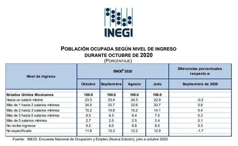 ¿sabes Cuántas Personas En México Ganan “suelditos” De 50 000 Pesos