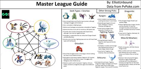 Master League Pvp Guide Pokemon Go Hub