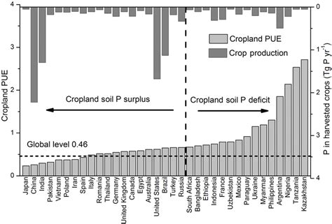 Phosphorus Use Efficiency PUE And P In Harvested Crops For The 35