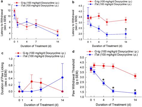 Evaluation Of HIV Tat Induced Hyperalgesia And Mechanical Allodynia