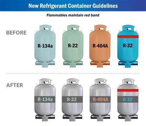 Uniform Refrigerant Cylinder Colours Adopted Plumbing HVAC