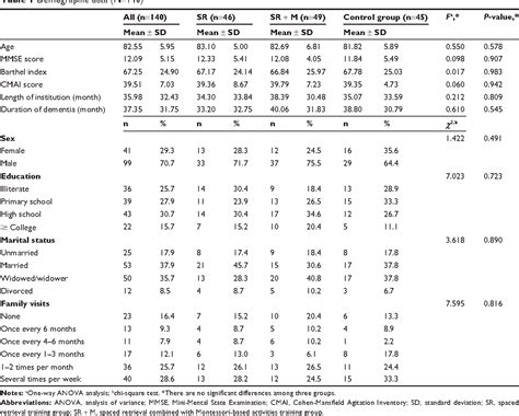 Table From Clinical Interventions In Aging Dovepress Effectiveness Of