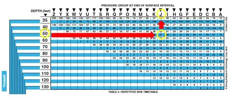 How To Use Padi Dive Tables Scuba Diving Overload