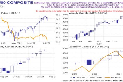 Spx Points Lower Adding Shorts Mario Randholm