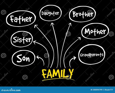 Family mind map stock illustration. Illustration of grandparents ...