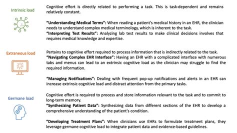 Factors Contributing To Cognitive Load And Examples Of How They Are