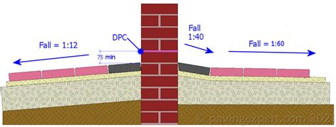 All About Damp Proof Courses Pavingexpert