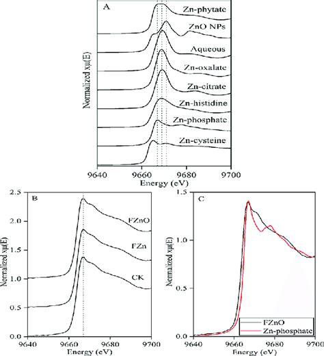 A Normalized Zn K Edge Xanes Spectra Of Standard Compounds B