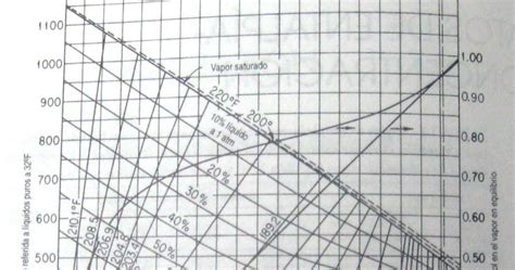 Diagrama De Entalpía Composición Para El Sistema Etanol Agua Que Muestra Las Fases Líquido Y