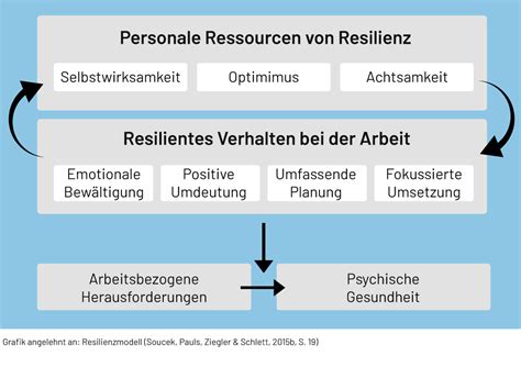 Resilienz Martin Hubal