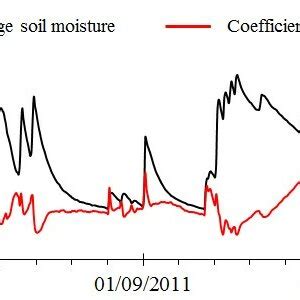 Soil Moisture Dynamics Averaged By All Soil Moisture Stations Of