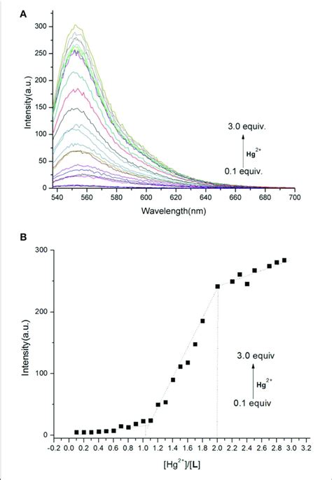 A Fluorescence Spectra Of L 10 × 10 −5 M In The Presence Of