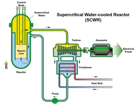 Summary Of  Organization To Develop The Next Generation Reactors