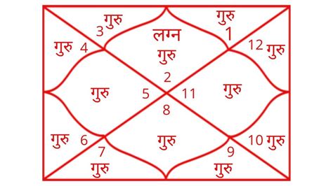 वृषभ लग्न में गुरु का फल Astrology And Gyan