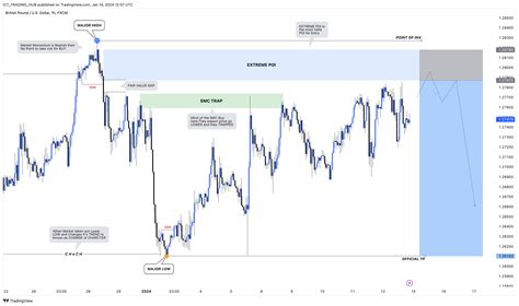 FX GBPUSD Chart Image By ICT TRADING HUB TradingView