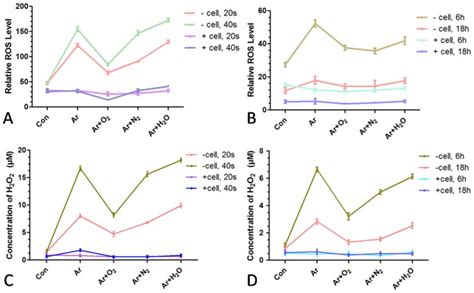 Intracellular Ros Mediates Gas Plasma Facilitated Cellular Transfection