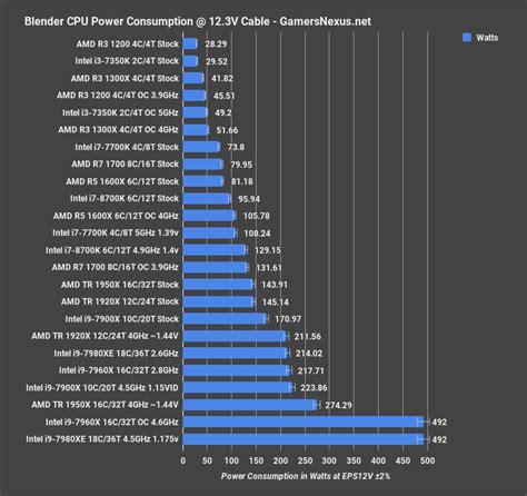 Intel Core I7 8700K Vs AMD Ryzen 7 Vs Intel Core I7 7700K Logical