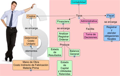 Tipos De Contabilidad