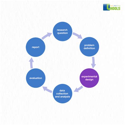 Design of Experiment – Chools