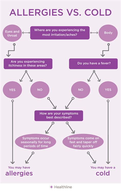 How to Tell Whether You Have a Cold or Allergies