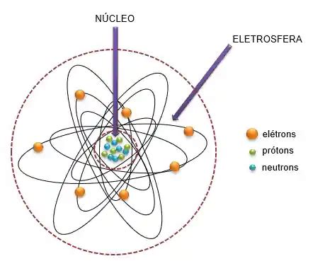 Estrutura Atômica Constituintes da estrutura e modelos