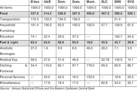 Consumer Price Index -Weights Per Country | Download Scientific Diagram