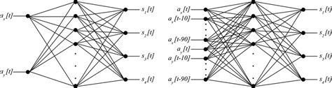 Architectures Of The Simplest Neural Network Nn 1 And The Most