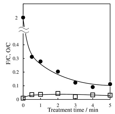 The Variation Of The Water Contact Angle As A Function Of The Treatment