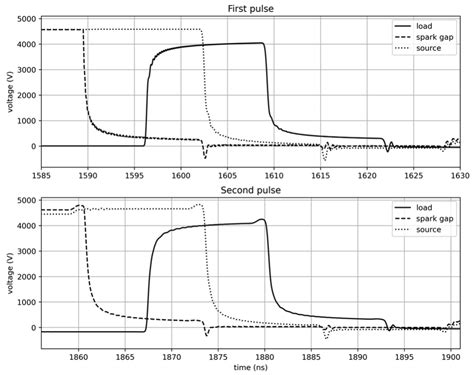 Energies Free Full Text A Realistic Spark Gap Model In Computer