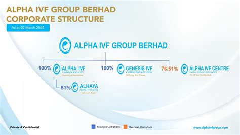 Corporate Structure Alpha IVF Group Berhad