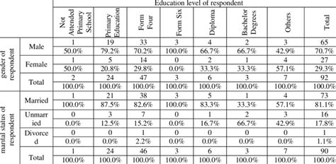 Respondents Demographic Data Sex And Education Levels Download Scientific Diagram