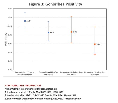 Doxy PEP Effectiveness In Men Who Have Sex With Men MSM And