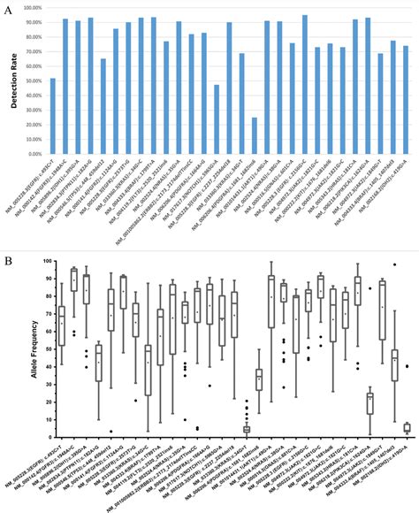 The Detection Rate And Distribution Of Allele Frequencies For Each