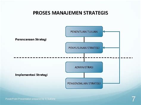 6 Manajemen Strategis Perusahaan Power Point Presentation Prepared