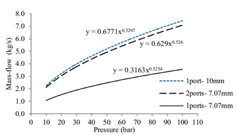 Mass Flow Rate Vs Inlet Pressure Download Scientific Diagram