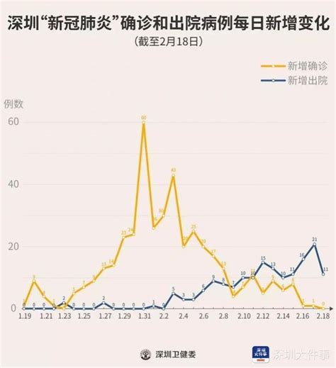 最新！深圳昨天0新增！累计确诊病例416例 深圳24小时深新闻奥一网