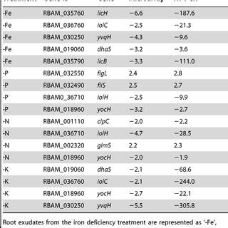 List Of Genes Selected For Validation Of Microarray Results By