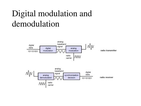 Ppt Digital Modulation Techniques Powerpoint Presentation Free Download Id 9676298