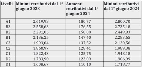 Metalmeccanici L Aumento Di Giugno Le Nuove Tabelle Per Tutti