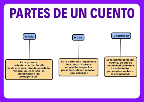 Top 63 Imagen Cuentos Con Introduccion Desarrollo Y Conclusion Cortos