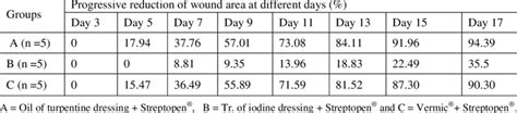 Effects of different treatment regimes on the healing of myiasis wound ...