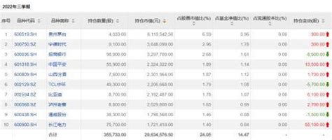 基金经理持仓曝光！首批主动权益类基金三季报披露 公募基金 科技 板块