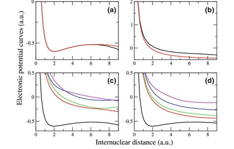 4 Deformation Effects On The Lower Electronic Curves With R þ G Within Download Scientific