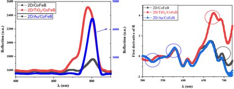 (a) Optical reflectance spectra of three samples and (b) first ... 