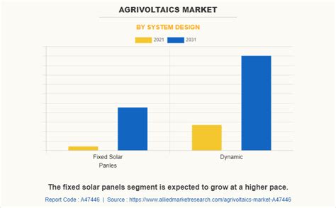 Agrivoltaics Market Size, Share - 2031 | Analysis Report