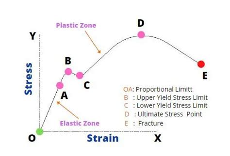 Young's Modulus: Description, Formula and usage | RiansClub