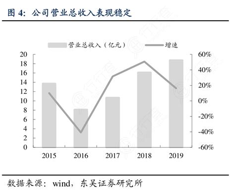 如何才能知道公司营业总收入表现稳定具体情况如何行行查行业研究数据库