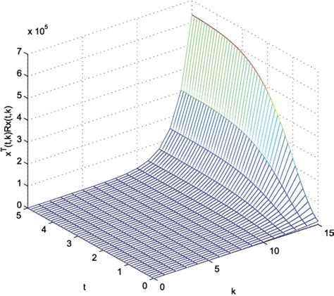 Figure From Finite Region Boundedness And Stabilization For D